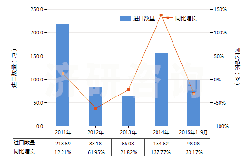 2011-2015年9月中國(guó)聚丙烯長(zhǎng)絲變形紗線(非供零售用)(HS54023400)進(jìn)口量及增速統(tǒng)計(jì)